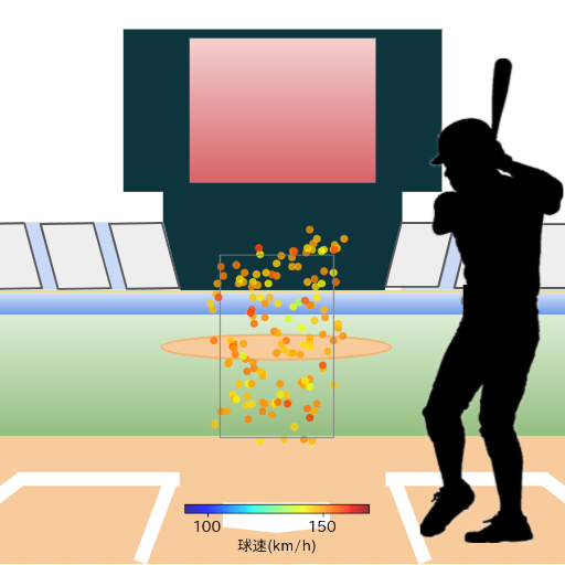 五十幡 亮汰 ファウルした際の投球コースとスピード(ストレート)(2025年レギュラーシーズン全試合)