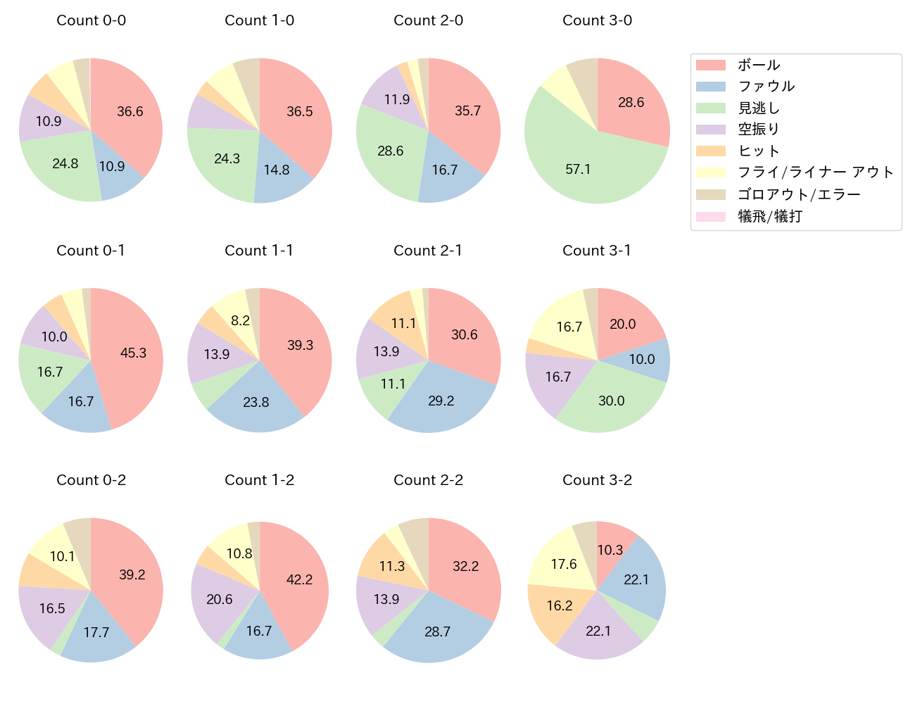 水谷 瞬の球数分布(2025年レギュラーシーズン全試合)