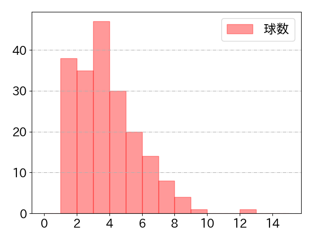 山縣 秀の球数分布(2025年rs月)