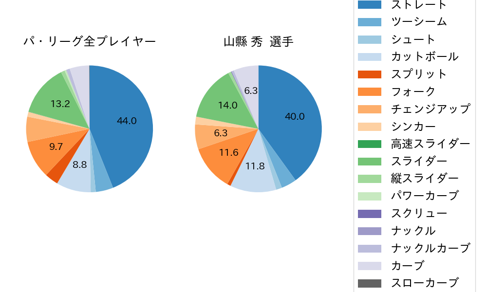 山縣 秀の球種割合(2025年レギュラーシーズン全試合)