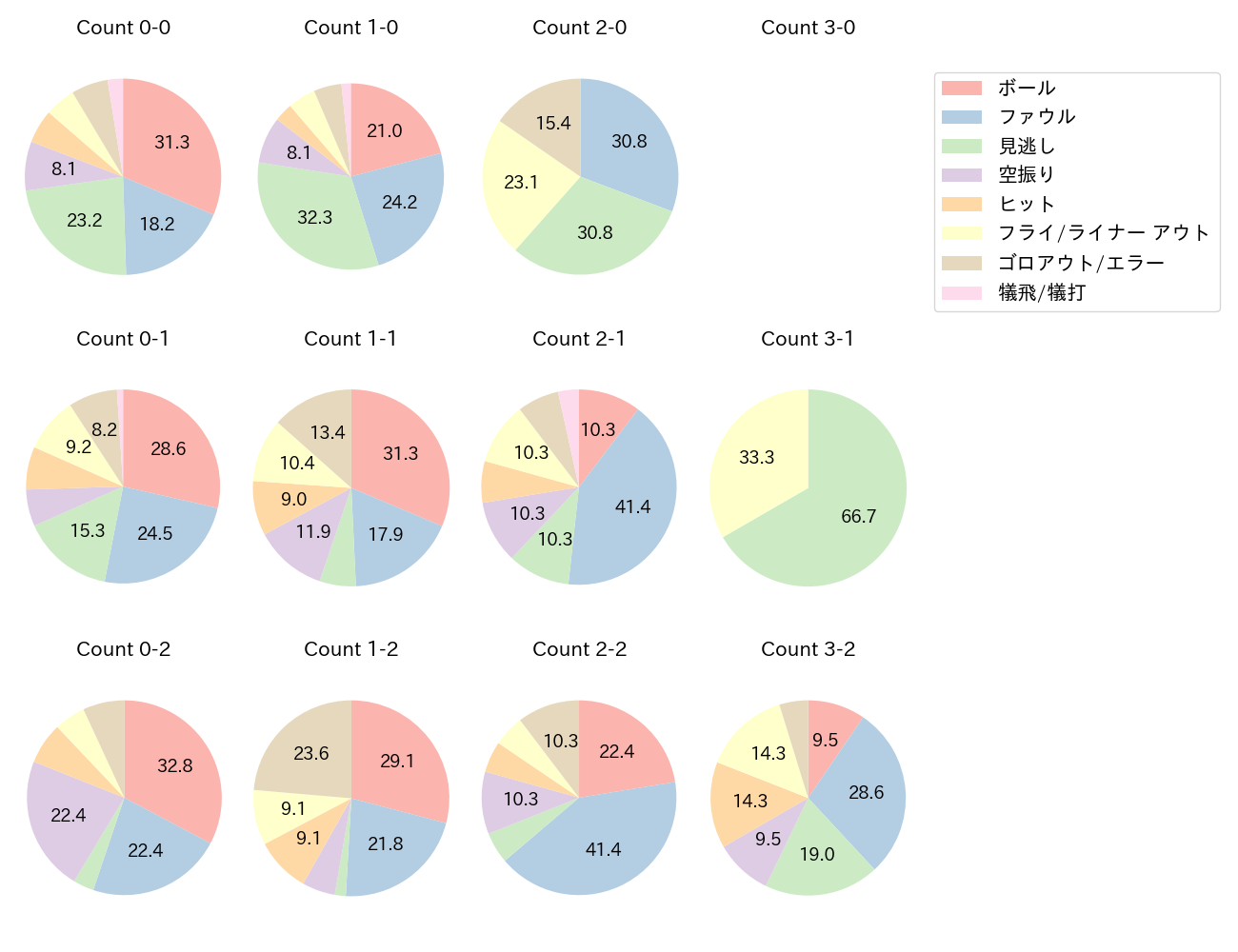 山縣 秀の球数分布(2025年レギュラーシーズン全試合)
