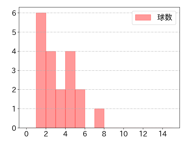 細川 凌平の球数分布(2025年rs月)