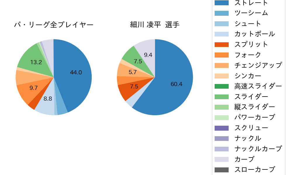 細川 凌平の球種割合(2025年レギュラーシーズン全試合)