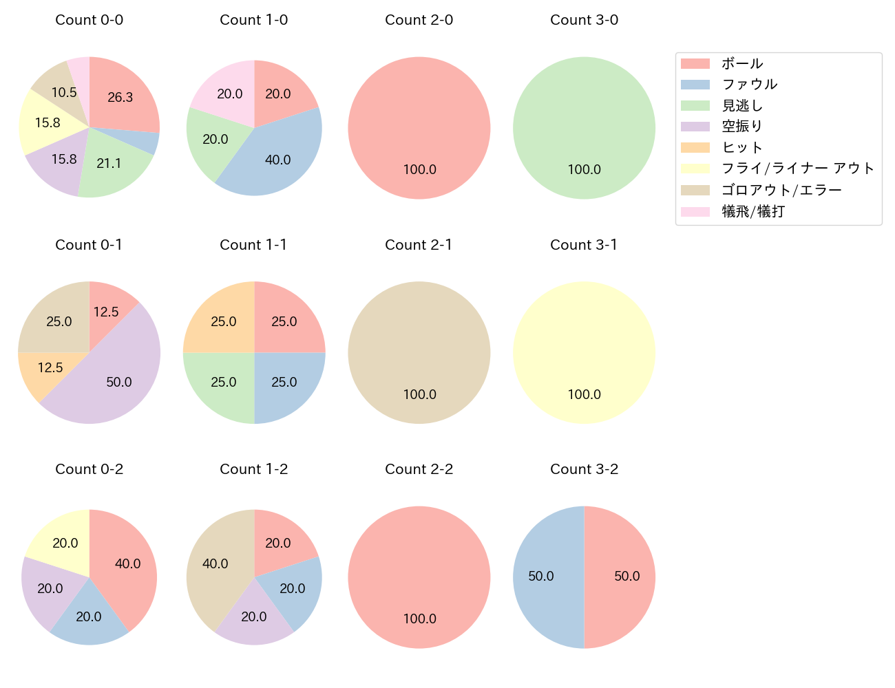 細川 凌平の球数分布(2025年レギュラーシーズン全試合)