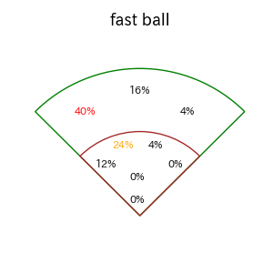 奈良間 大己のインプレー打撃方向(ストレート)(2025年レギュラーシーズン全試合)