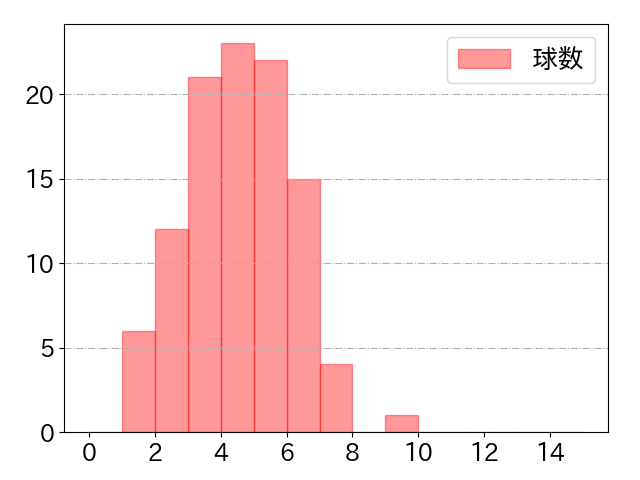 奈良間 大己の球数分布(2025年rs月)