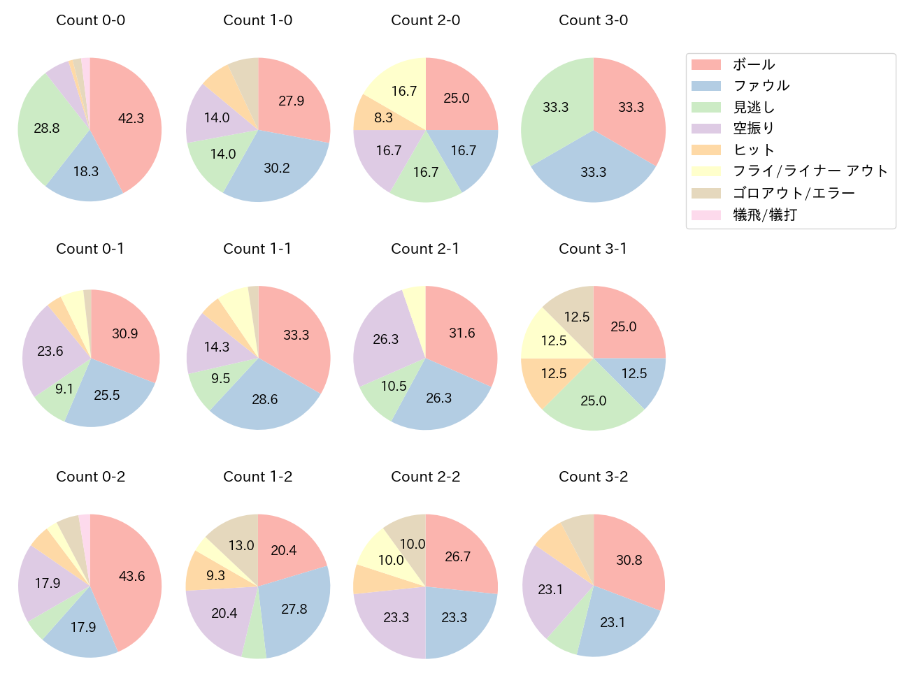 奈良間 大己の球数分布(2025年レギュラーシーズン全試合)