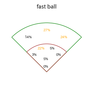 吉田 賢吾のインプレー打撃方向(ストレート)(2025年レギュラーシーズン全試合)