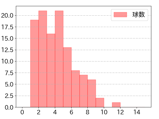 吉田 賢吾の球数分布(2025年rs月)
