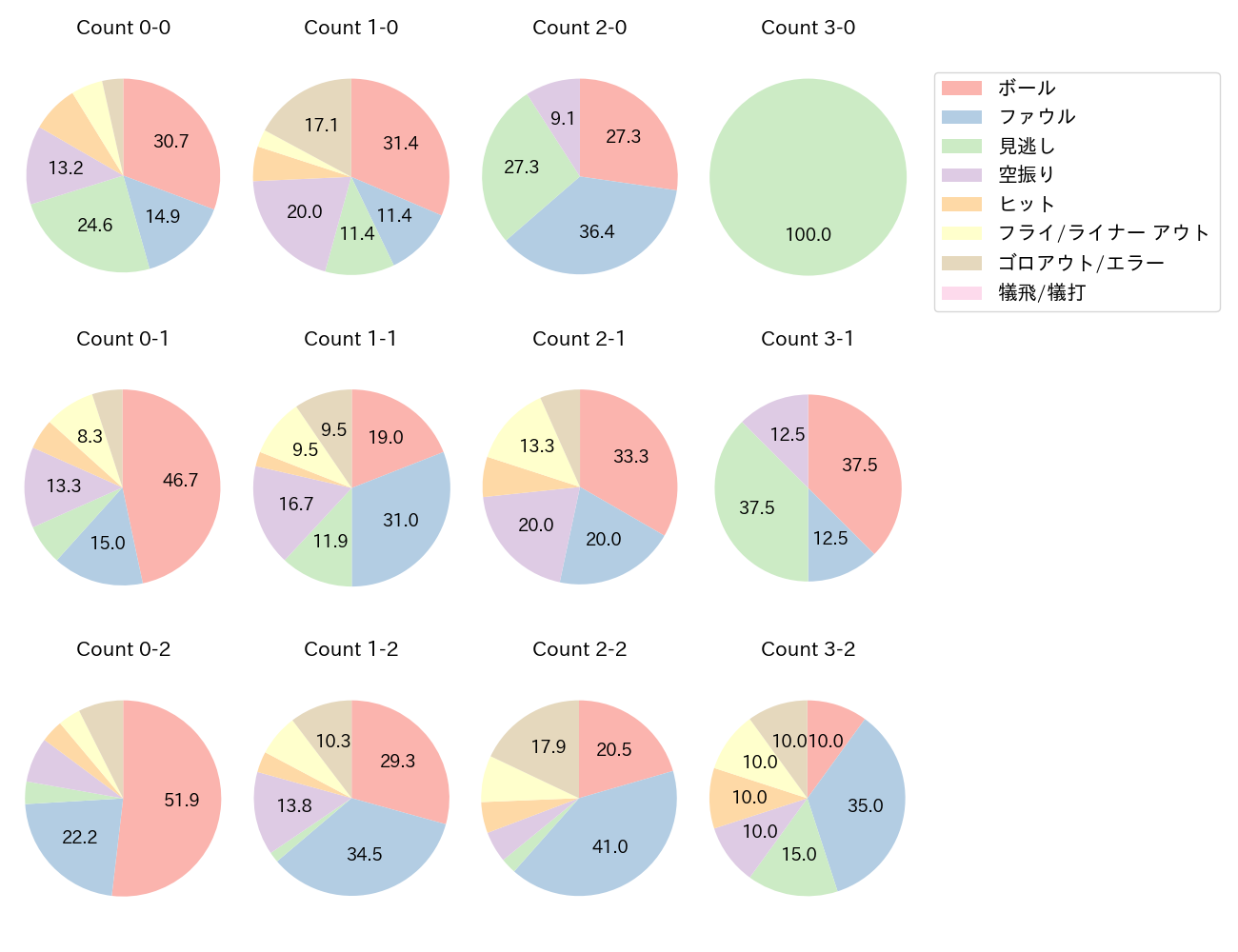 吉田 賢吾の球数分布(2025年レギュラーシーズン全試合)