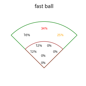 今川 優馬のインプレー打撃方向(ストレート)(2025年レギュラーシーズン全試合)