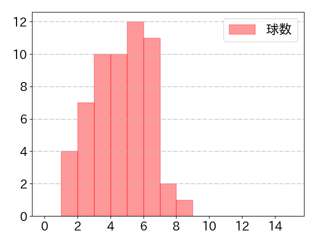 今川 優馬の球数分布(2025年rs月)