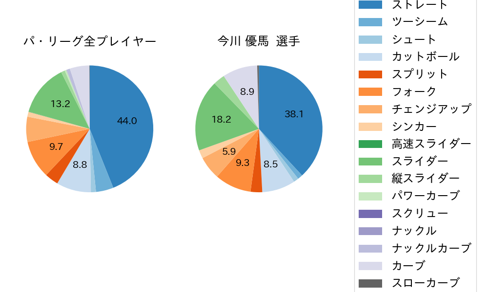 今川 優馬の球種割合(2025年レギュラーシーズン全試合)