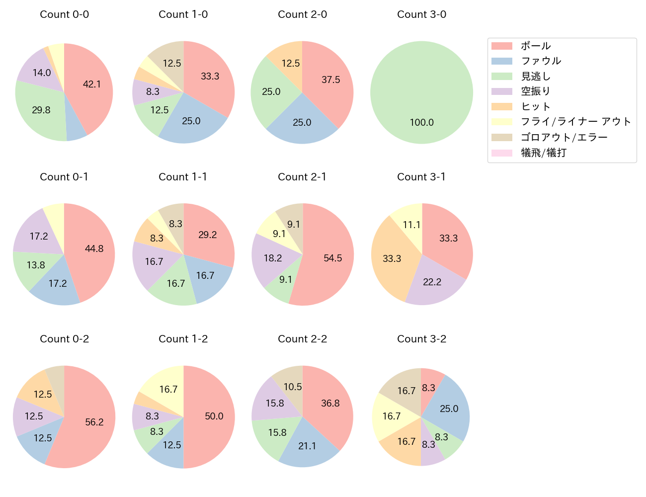今川 優馬の球数分布(2025年レギュラーシーズン全試合)