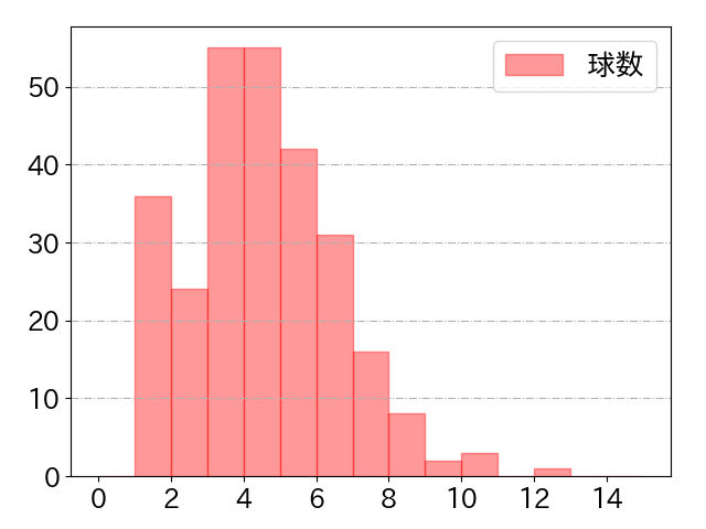 田宮 裕涼の球数分布(2025年rs月)