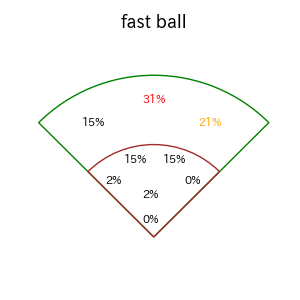 万波 中正のインプレー打撃方向(ストレート)(2025年レギュラーシーズン全試合)