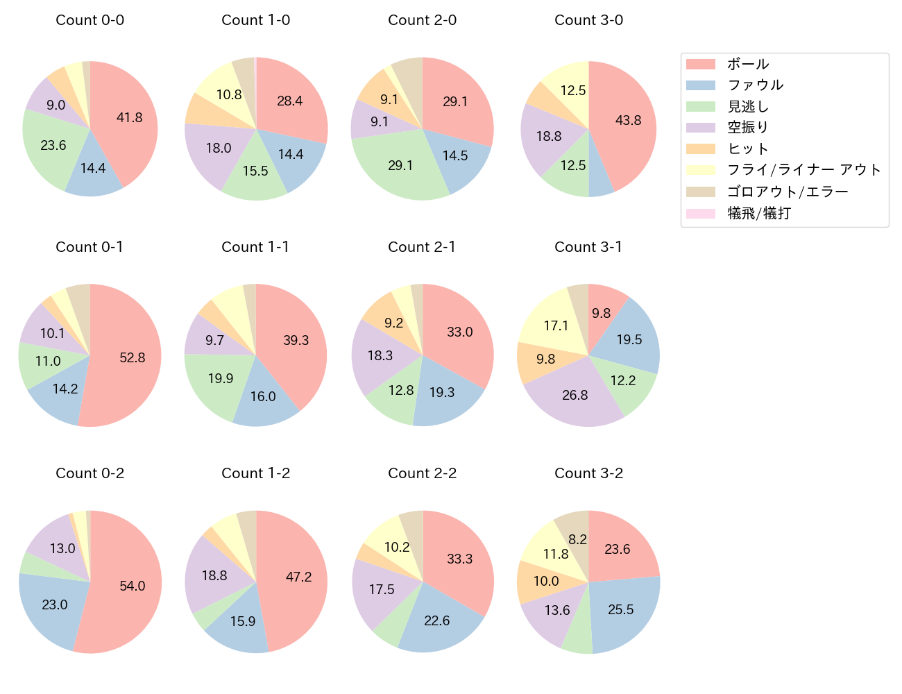 万波 中正の球数分布(2025年レギュラーシーズン全試合)