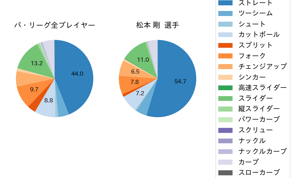 松本 剛の球種割合(2025年レギュラーシーズン全試合)