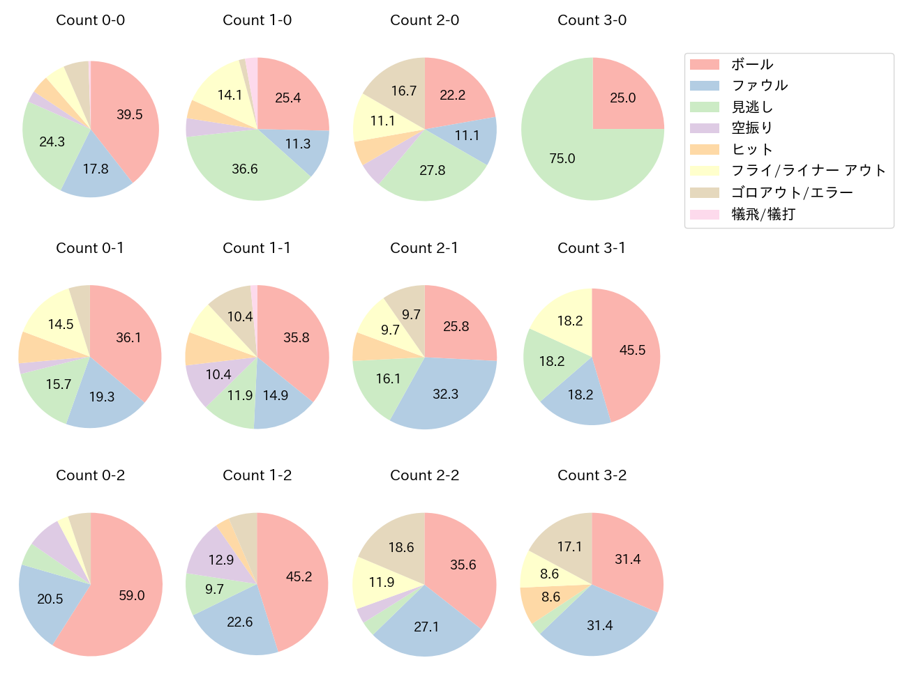 松本 剛の球数分布(2025年レギュラーシーズン全試合)