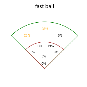 淺間 大基のインプレー打撃方向(ストレート)(2025年レギュラーシーズン全試合)