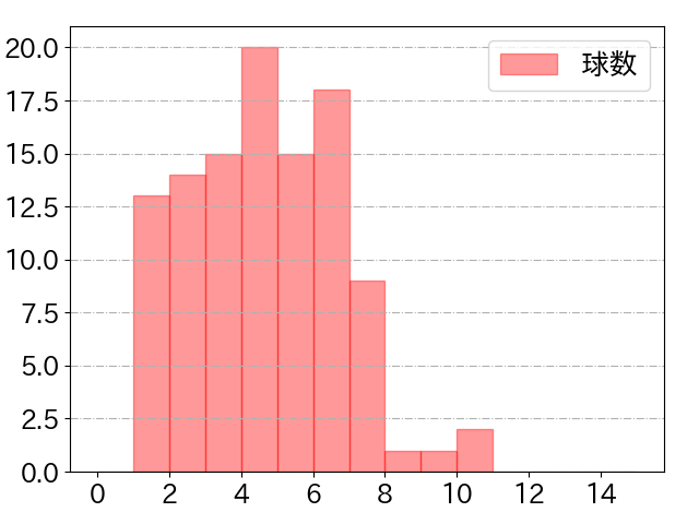 淺間 大基の球数分布(2025年rs月)