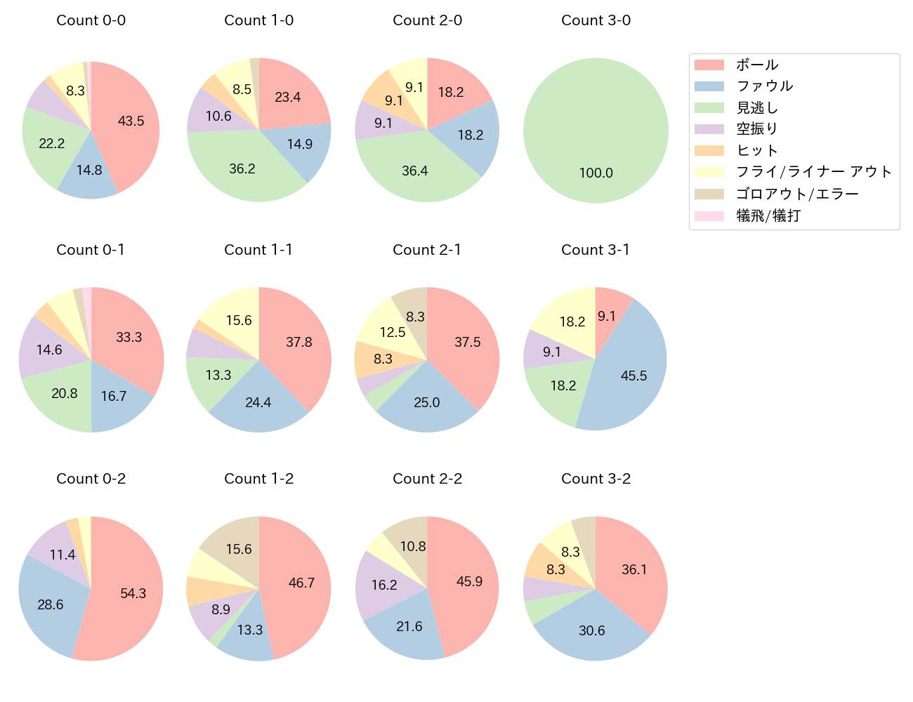 淺間 大基の球数分布(2025年レギュラーシーズン全試合)