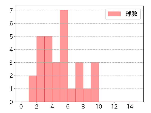 中島 卓也の球数分布(2025年rs月)