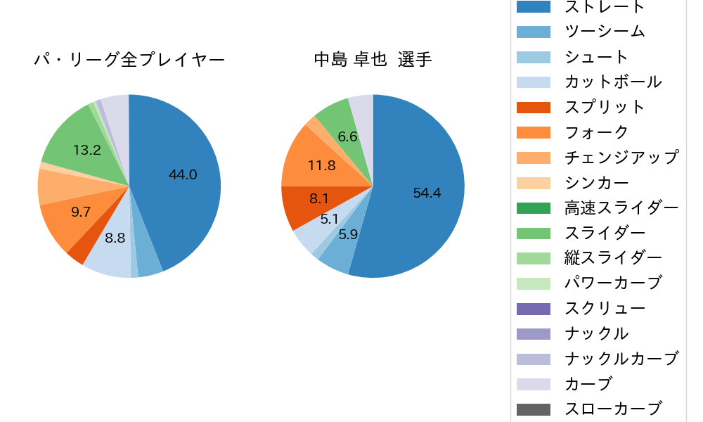 中島 卓也の球種割合(2025年レギュラーシーズン全試合)