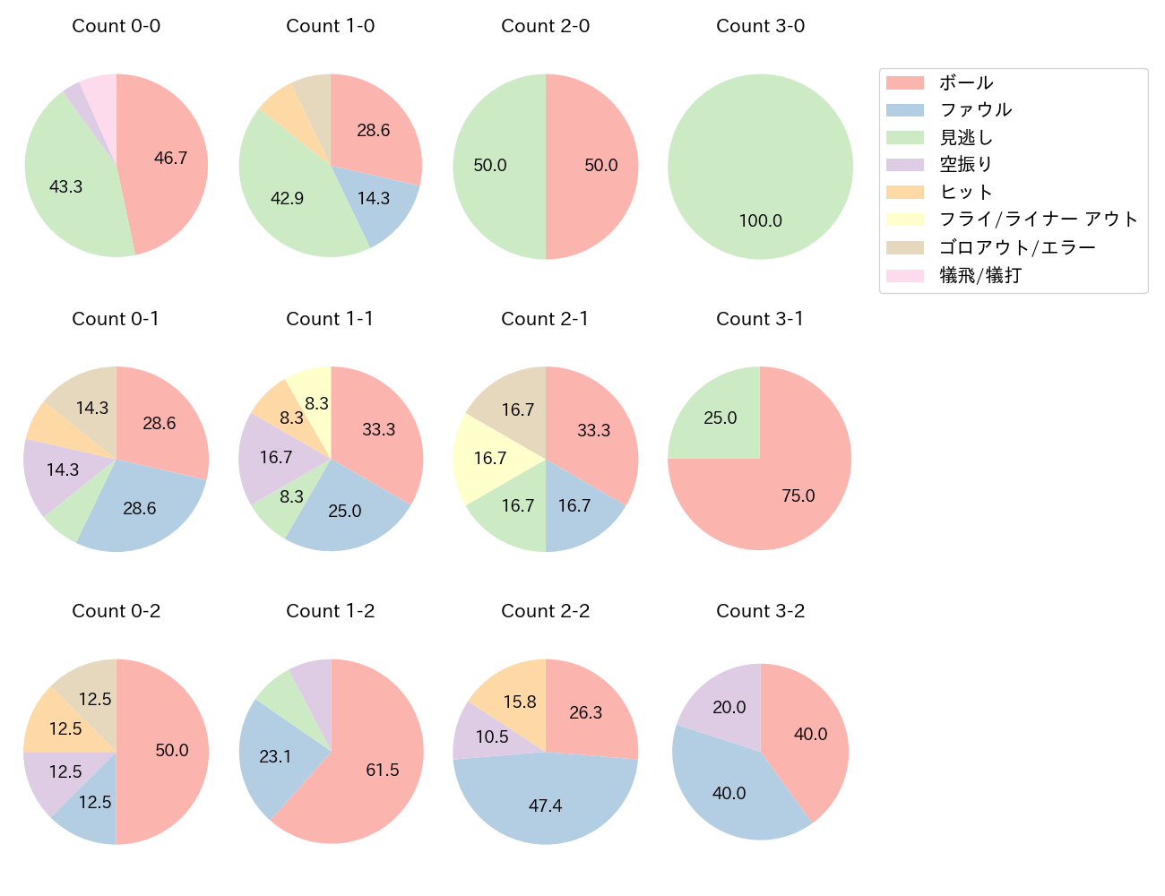 中島 卓也の球数分布(2025年レギュラーシーズン全試合)