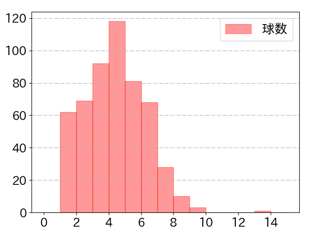 レイエスの球数分布(2025年rs月)