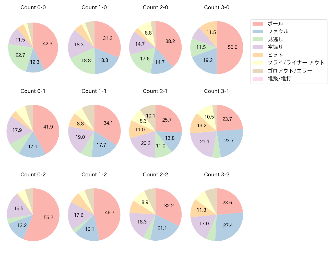 レイエスの球数分布(2025年レギュラーシーズン全試合)