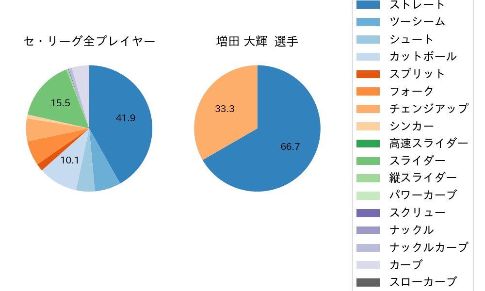 増田 大輝の球種割合(2021年3月)