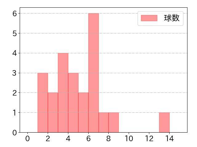 梶谷 隆幸の球数分布(2021年3月)
