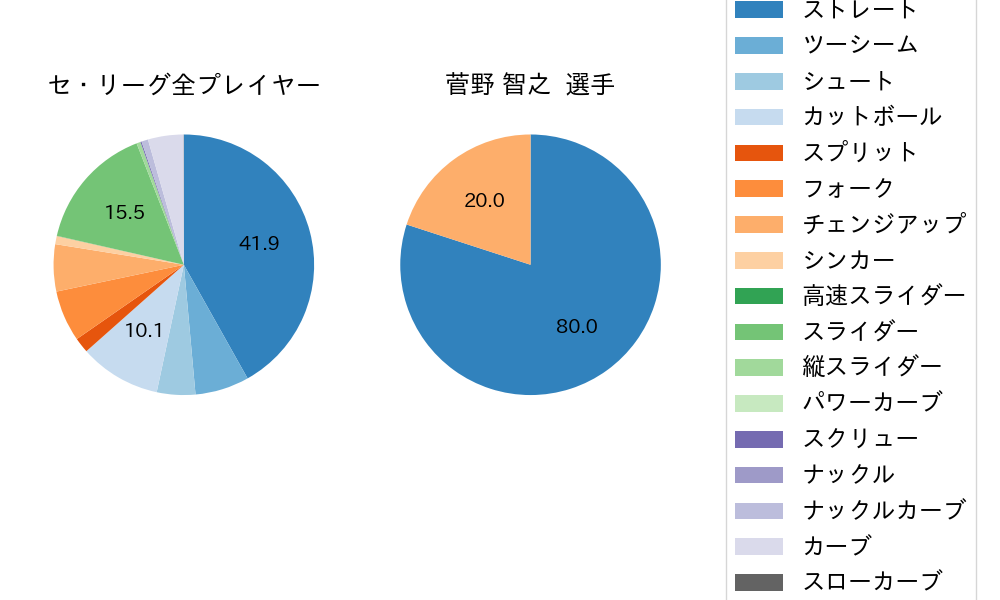 菅野 智之の球種割合(2021年3月)
