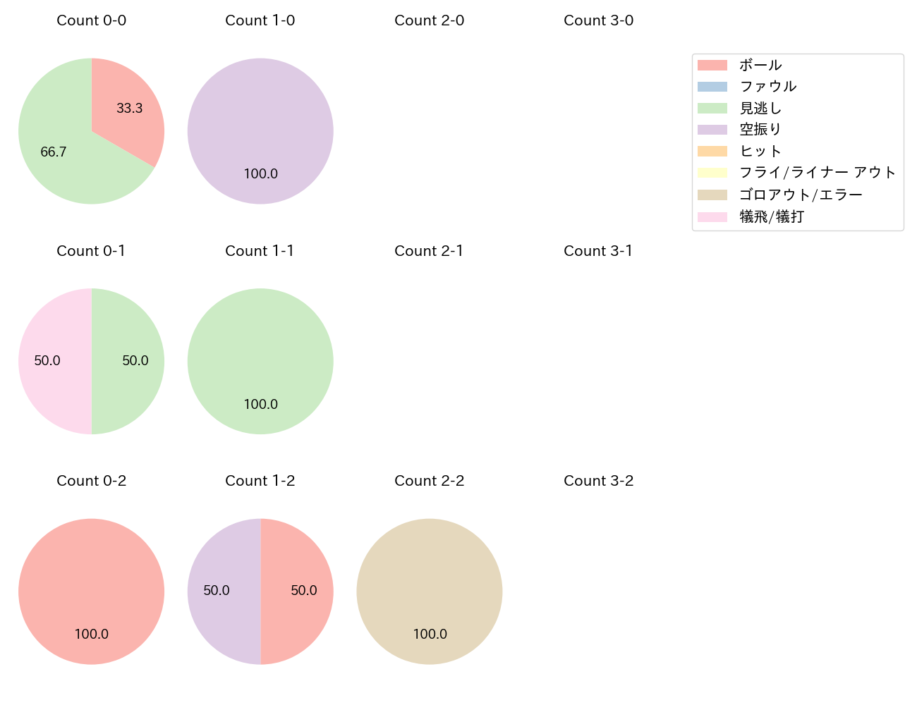 戸郷 翔征の球数分布(2021年3月)