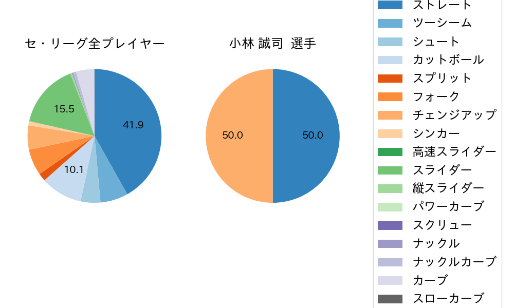 小林 誠司の球種割合(2021年3月)