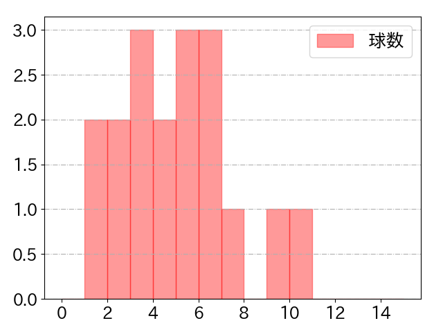 大城 卓三の球数分布(2021年3月)