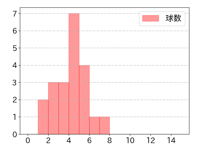岡本 和真の球数分布(2021年3月)
