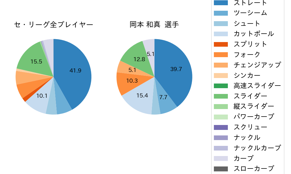 岡本 和真の球種割合(2021年3月)