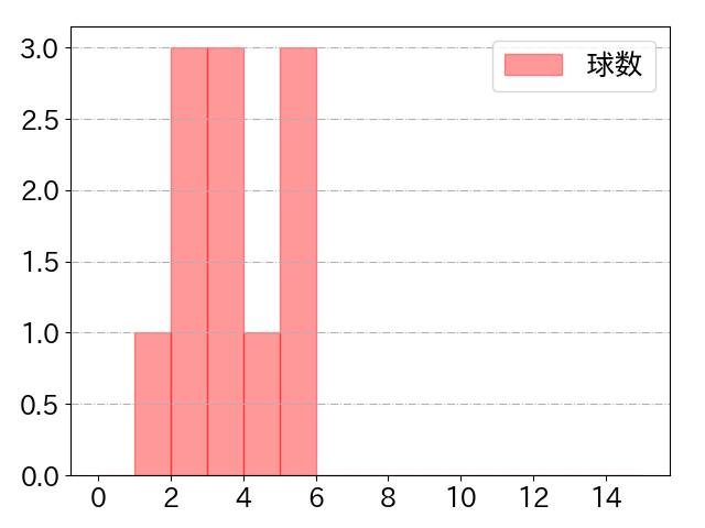 吉川 尚輝の球数分布(2021年3月)