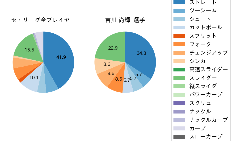 吉川 尚輝の球種割合(2021年3月)