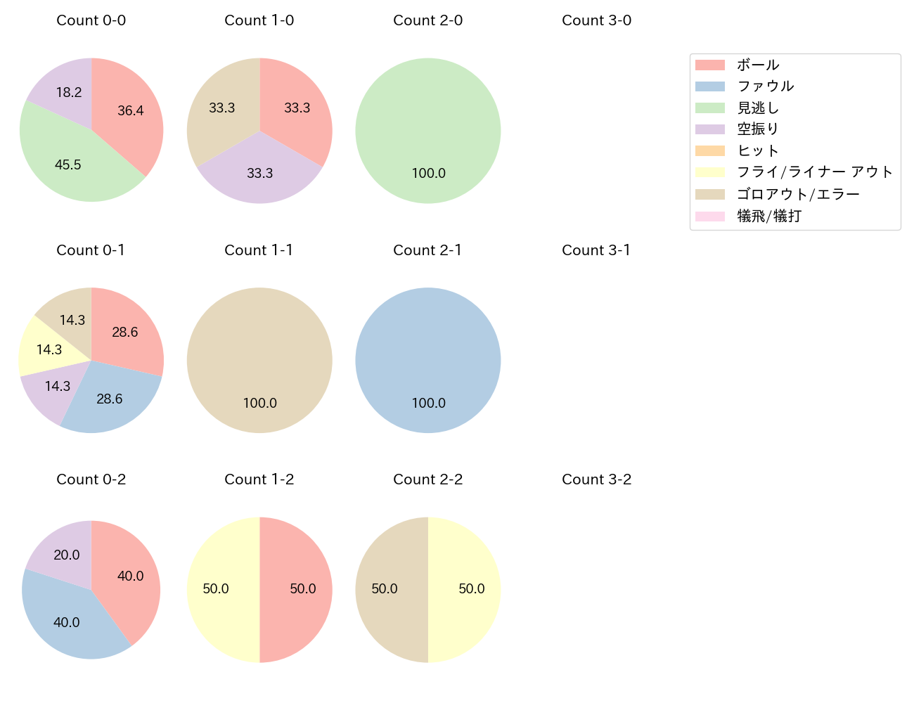 吉川 尚輝の球数分布(2021年3月)