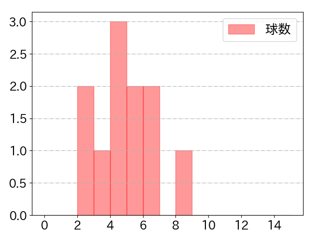 松原 聖弥の球数分布(2021年3月)