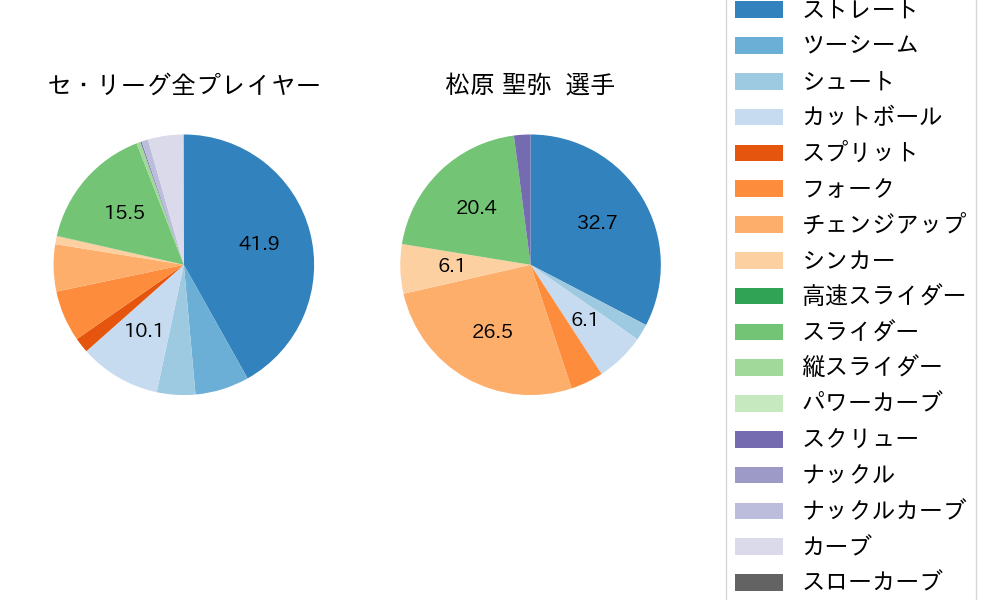松原 聖弥の球種割合(2021年3月)