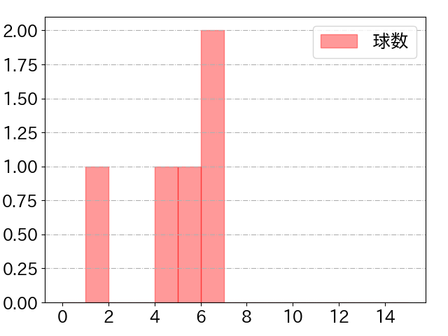 若林 晃弘の球数分布(2021年3月)