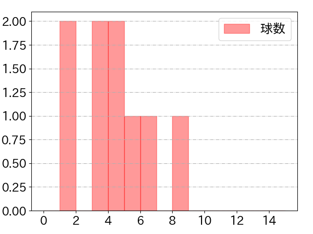 中島 宏之の球数分布(2021年3月)