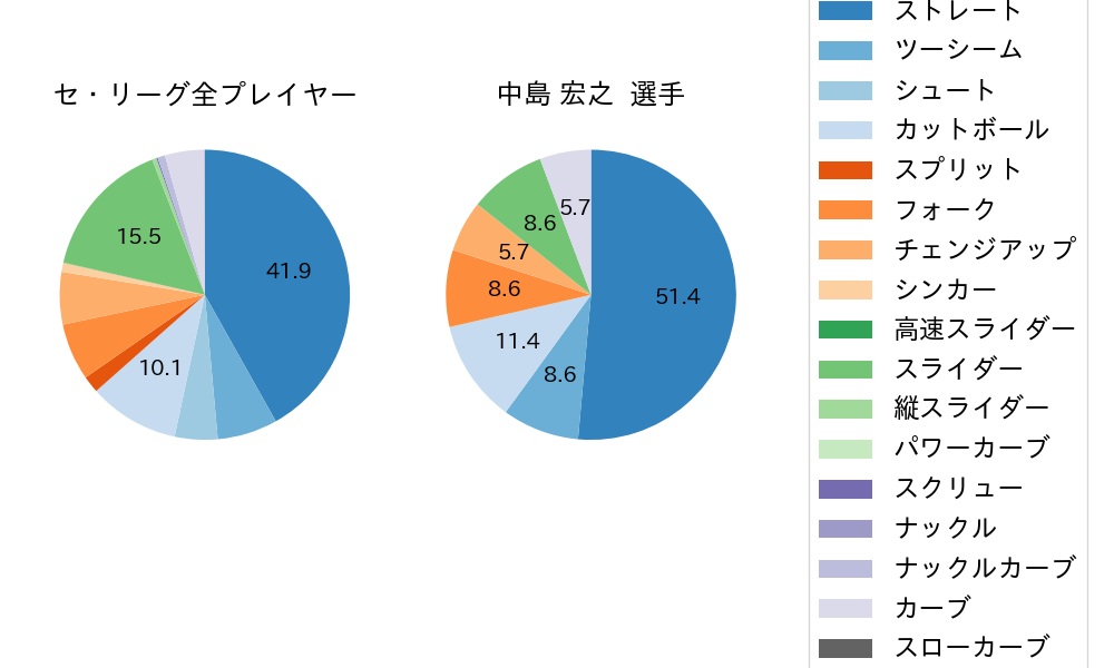 中島 宏之の球種割合(2021年3月)