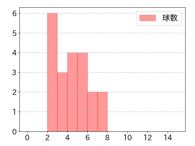 坂本 勇人の球数分布(2021年3月)
