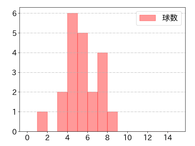 丸 佳浩の球数分布(2021年3月)
