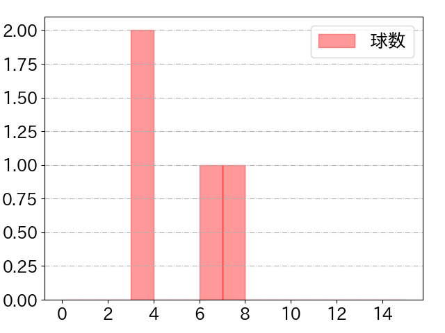 亀井 善行の球数分布(2021年3月)